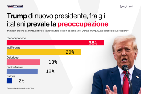 Trump presidente, l'analisi di Youtrend