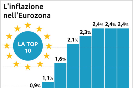 L'inflazione cala ancora in Europa