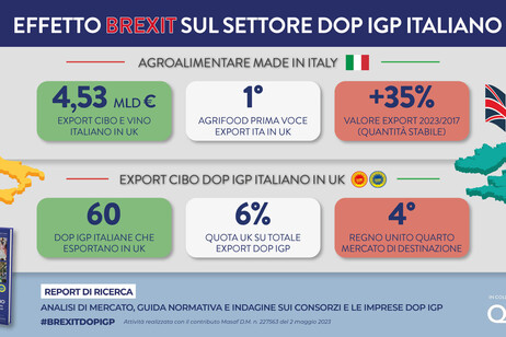 Brexit fa bene al sistema agroalimentare italiano, +35% rispetto al 2017