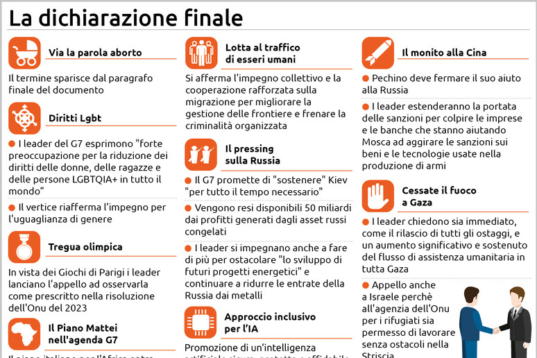 La grafica dei punti del G7 - RIPRODUZIONE RISERVATA