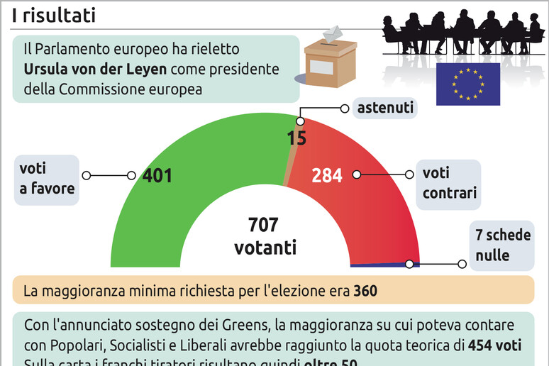 Von der Leyen fa il bis alla guida della Commissione europea - RIPRODUZIONE RISERVATA