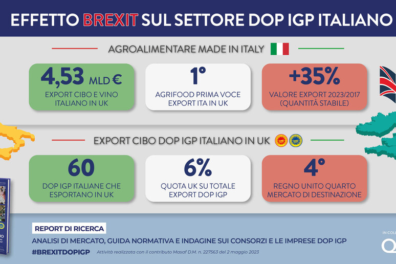 Brexit fa bene al sistema agroalimentare italiano, +35% rispetto al 2017 - RIPRODUZIONE RISERVATA