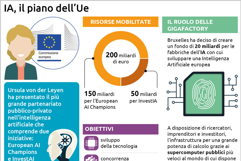 L 'Ue sfida gli Usa sull 'Ia con un piano da 200 miliardi - RIPRODUZIONE RISERVATA